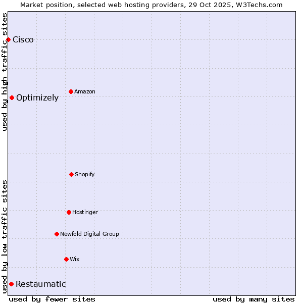 Market position of Optimizely vs. Restaumatic vs. Cisco
