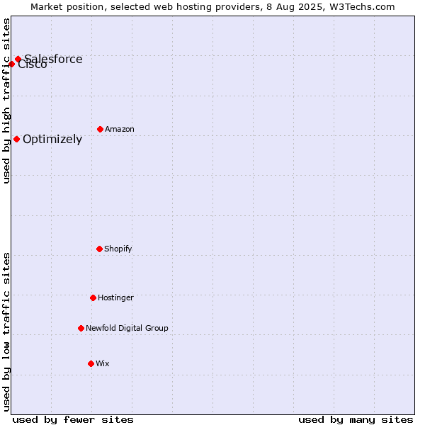 Market position of Salesforce vs. Optimizely vs. Cisco