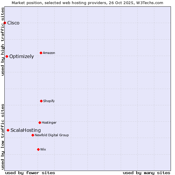 Market position of ScalaHosting vs. Optimizely vs. Cisco