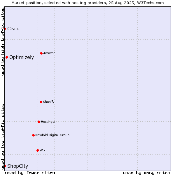 Market position of Optimizely vs. Cisco vs. ShopCity