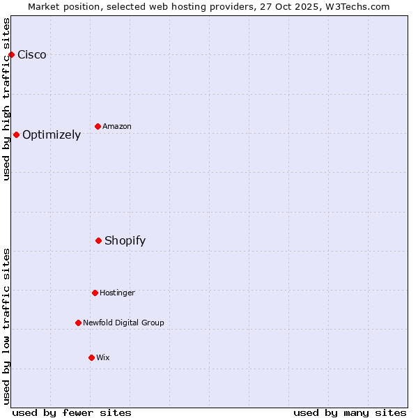 Market position of Shopify vs. Optimizely vs. Cisco