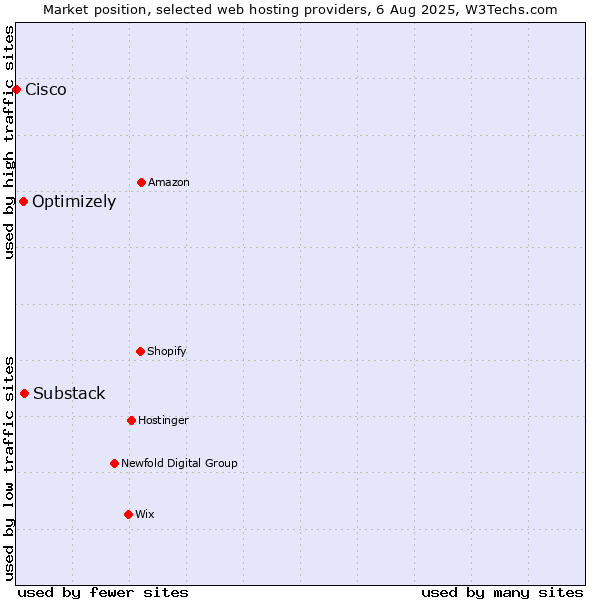 Market position of Substack vs. Optimizely vs. Cisco