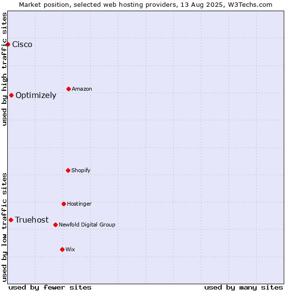 Market position of Optimizely vs. Truehost vs. Cisco