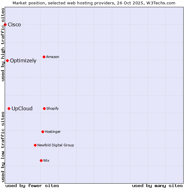 Market position of UpCloud vs. Optimizely vs. Cisco
