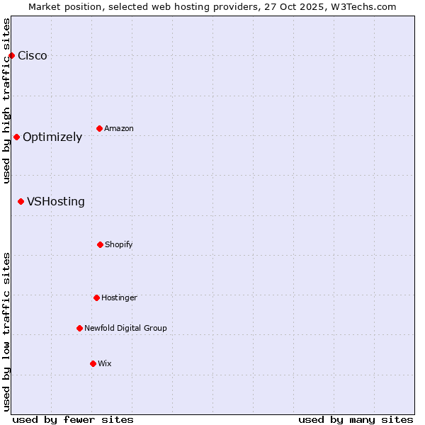 Market position of VSHosting vs. Optimizely vs. Cisco