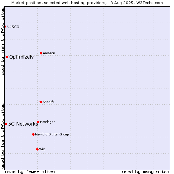 Market position of Optimizely vs. 5G Networks vs. Cisco