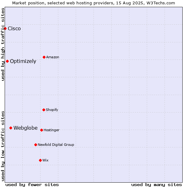 Market position of Webglobe vs. Optimizely vs. Cisco