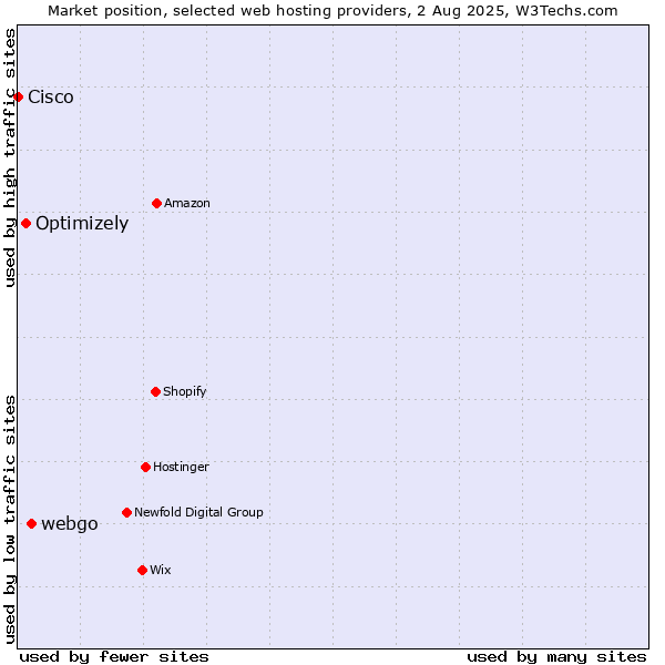 Market position of webgo vs. Optimizely vs. Cisco