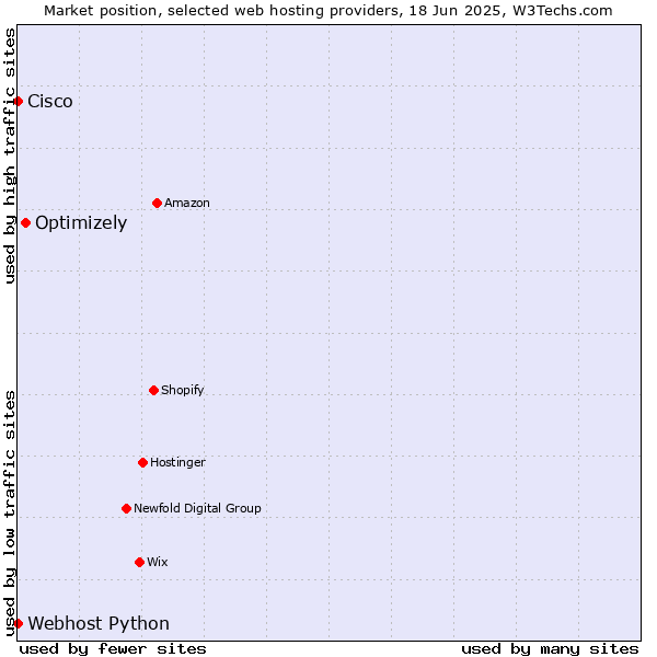 Market position of Optimizely vs. Webhost Python vs. Cisco