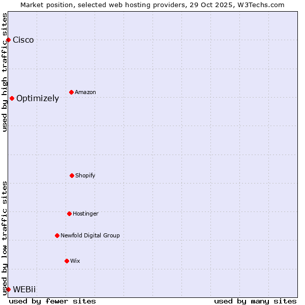 Market position of Optimizely vs. Cisco vs. WEBii