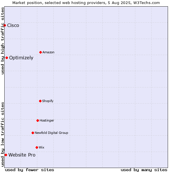 Market position of Optimizely vs. Website Pro vs. Cisco