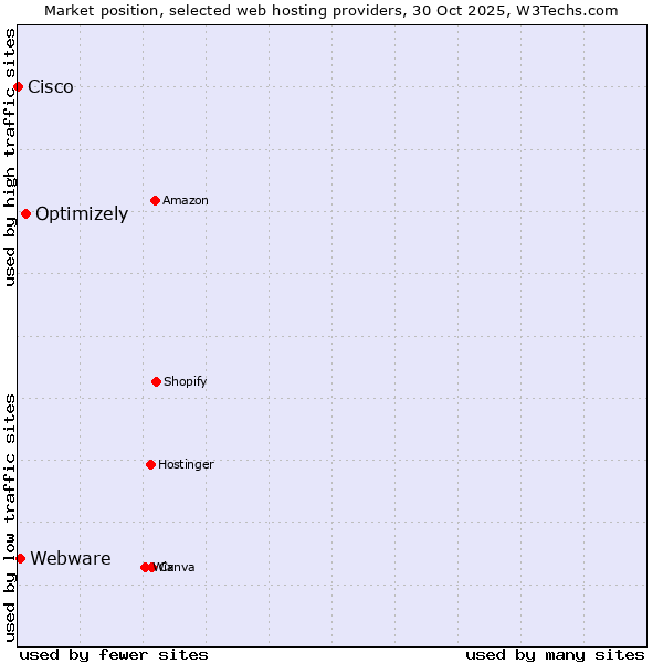Market position of Optimizely vs. Webware vs. Cisco