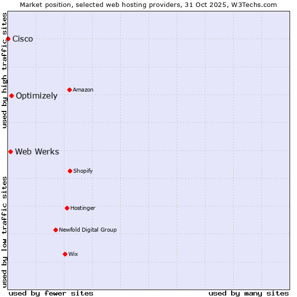 Market position of Optimizely vs. Web Werks vs. Cisco