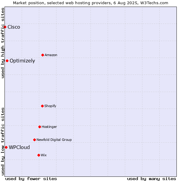 Market position of Optimizely vs. WPCloud vs. Cisco