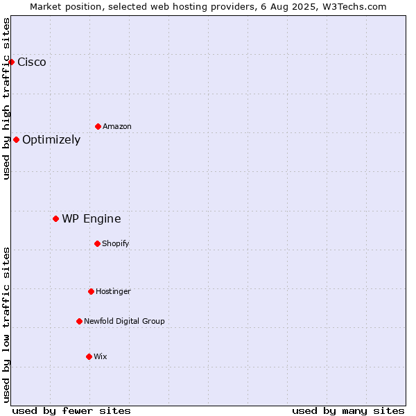 Market position of WP Engine vs. Optimizely vs. Cisco