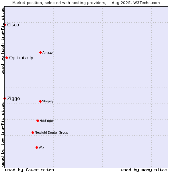 Market position of Optimizely vs. Ziggo vs. Cisco