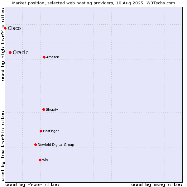 Market position of Oracle vs. Cisco