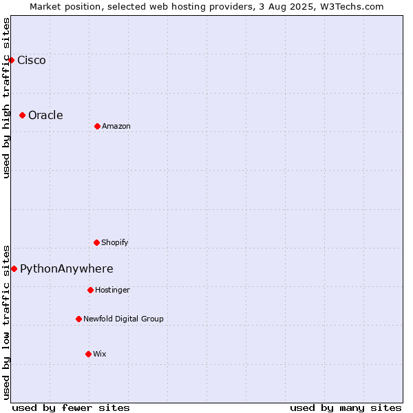 Market position of Oracle vs. PythonAnywhere vs. Cisco