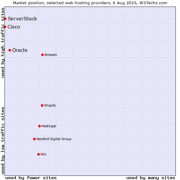Market position of Oracle vs. ServerStack vs. Cisco