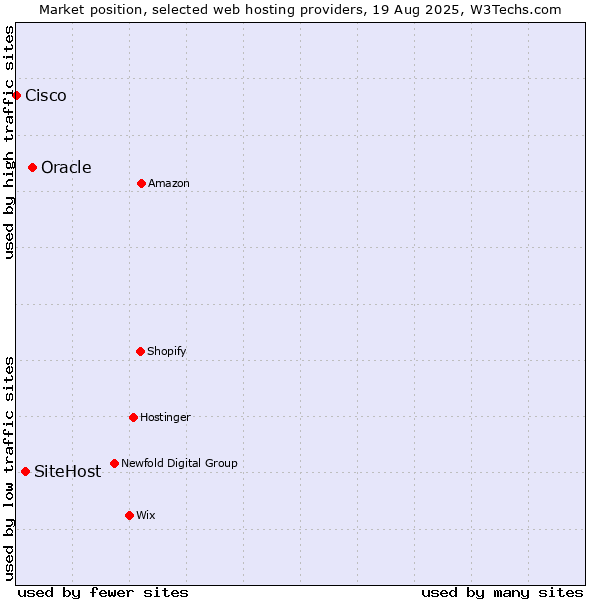 Market position of Oracle vs. SiteHost vs. Cisco