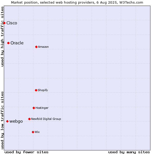 Market position of Oracle vs. webgo vs. Cisco