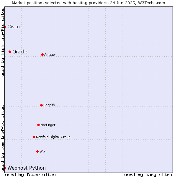Market position of Oracle vs. Webhost Python vs. Cisco