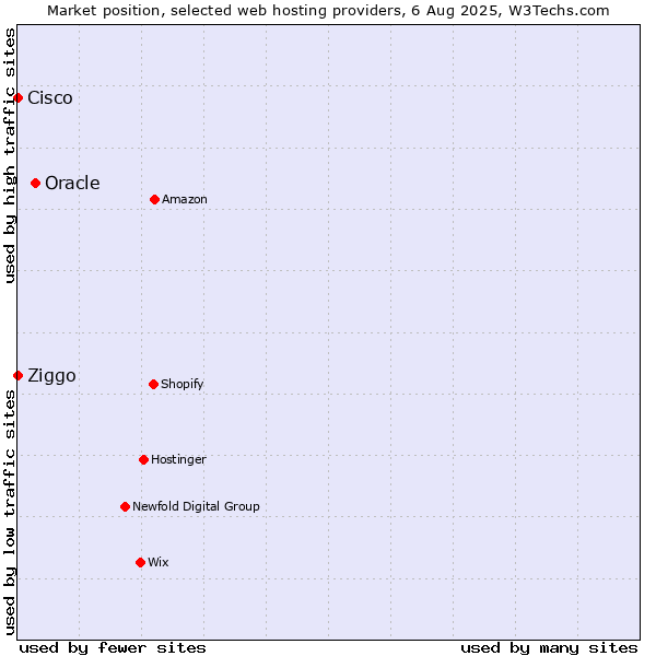 Market position of Oracle vs. Ziggo vs. Cisco