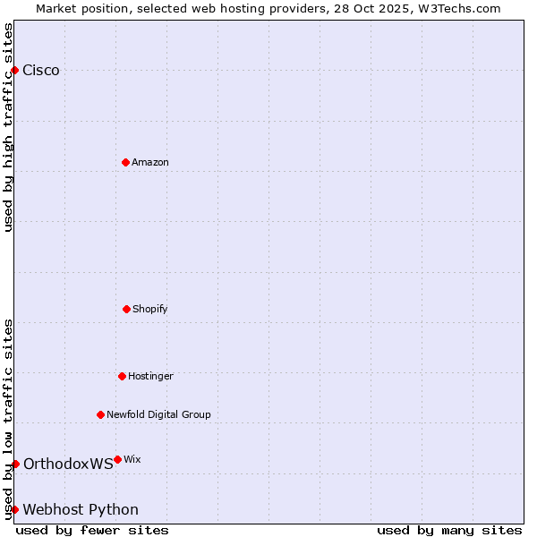 Market position of OrthodoxWS vs. Webhost Python vs. Cisco