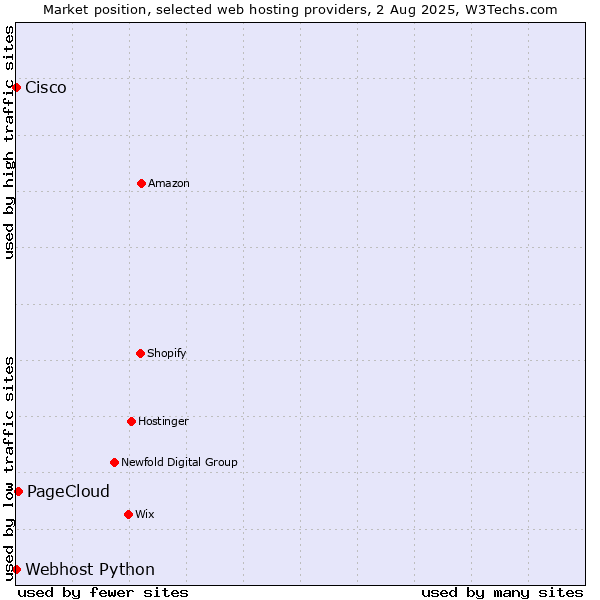 Market position of PageCloud vs. Webhost Python vs. Cisco