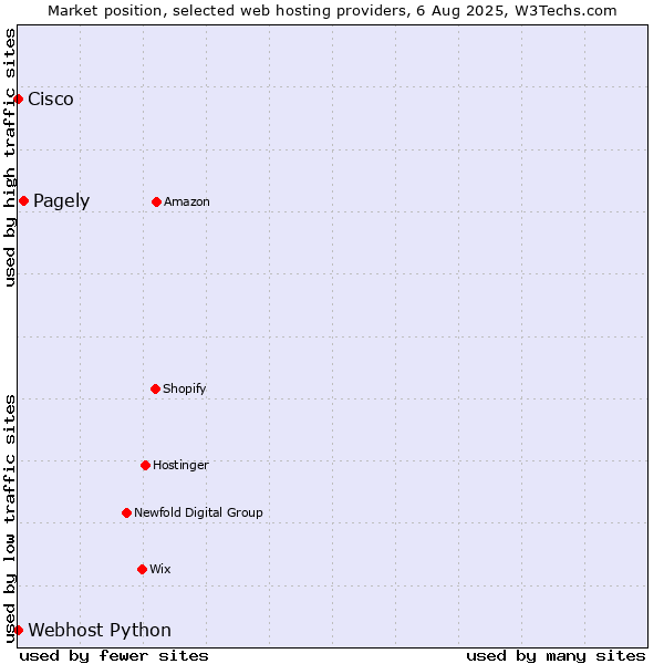 Market position of Pagely vs. Webhost Python vs. Cisco