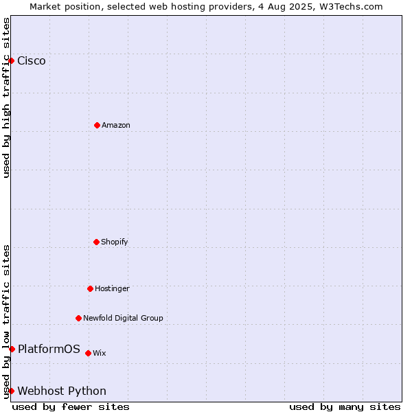 Market position of PlatformOS vs. Webhost Python vs. Cisco