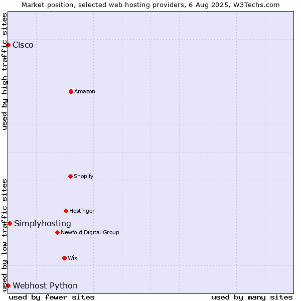 Market position of Simplyhosting vs. Webhost Python vs. Cisco