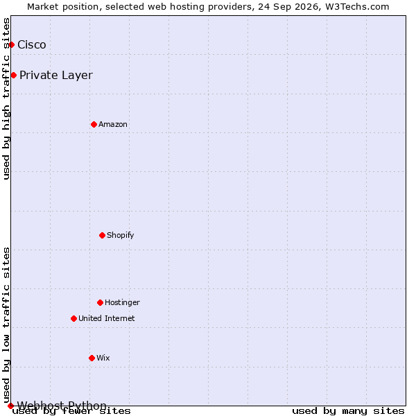 Market position of Private Layer vs. Cisco vs. Webhost Python