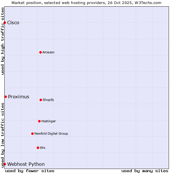 Market position of Proximus vs. Webhost Python vs. Cisco