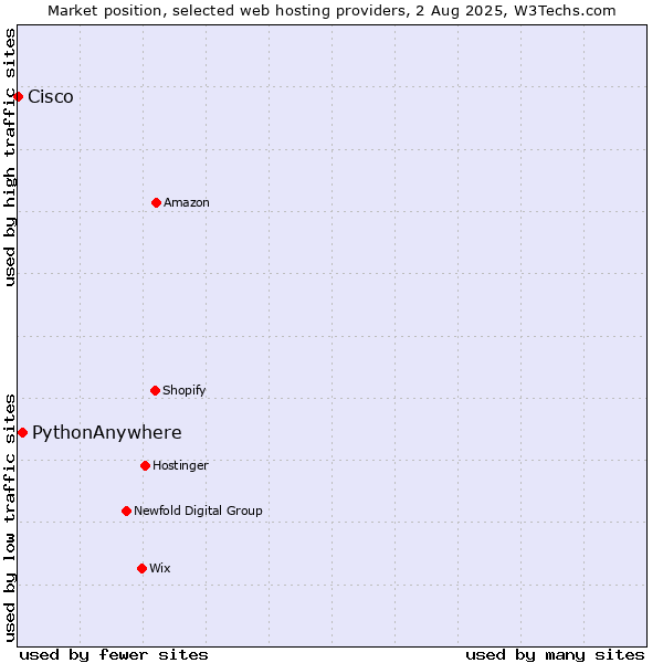 Market position of PythonAnywhere vs. Cisco
