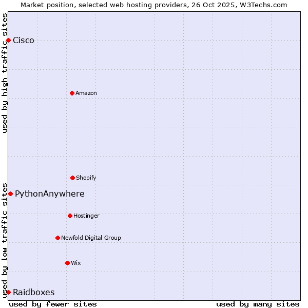 Market position of PythonAnywhere vs. Raidboxes vs. Cisco