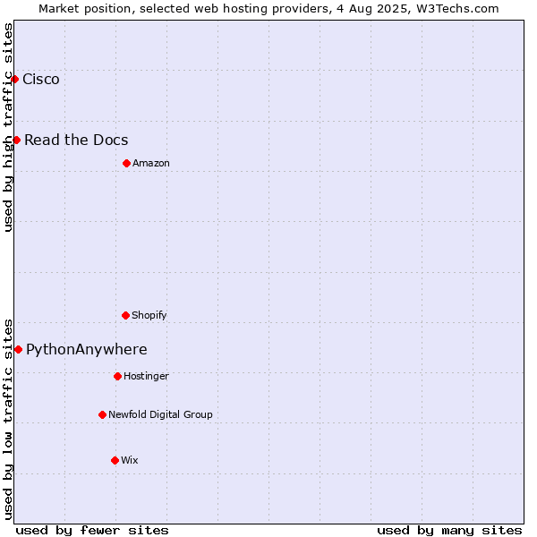 Market position of PythonAnywhere vs. Read the Docs vs. Cisco