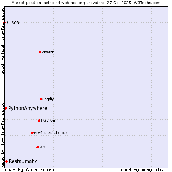 Market position of Restaumatic vs. PythonAnywhere vs. Cisco