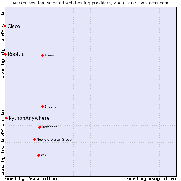 Market position of PythonAnywhere vs. Root.lu vs. Cisco