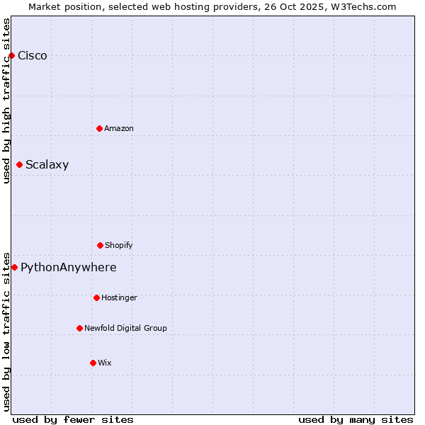 Market position of Scalaxy vs. PythonAnywhere vs. Cisco