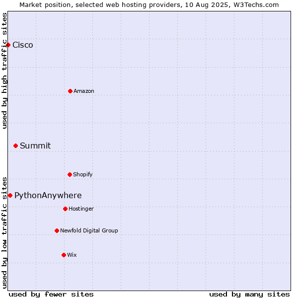 Market position of Summit vs. PythonAnywhere vs. Cisco