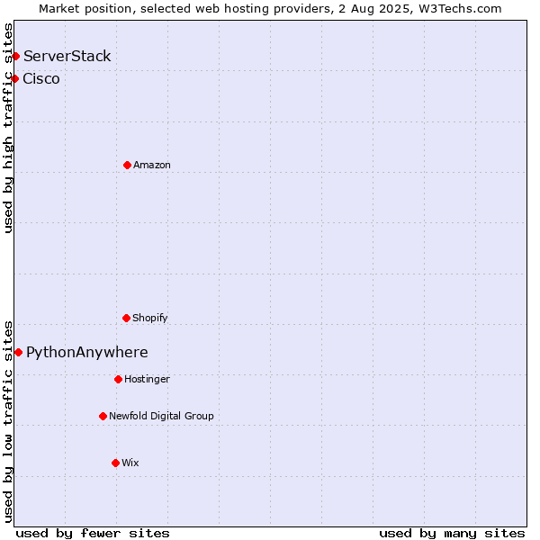 Market position of PythonAnywhere vs. ServerStack vs. Cisco