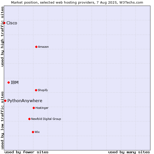 Market position of IBM vs. PythonAnywhere vs. Cisco