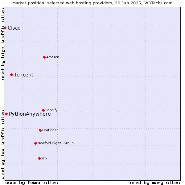 Market position of Tencent vs. PythonAnywhere vs. Cisco