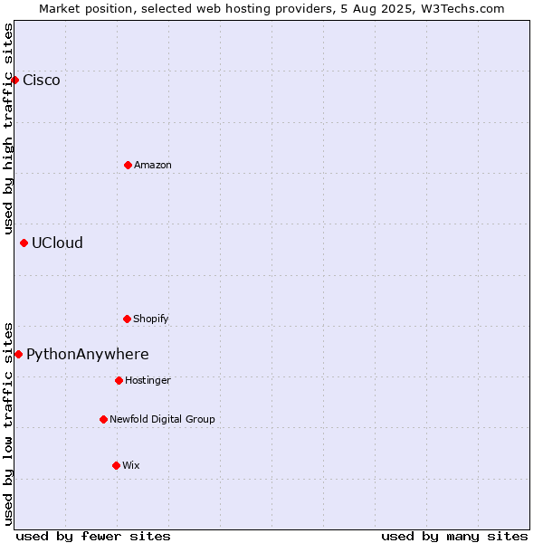 Market position of UCloud vs. PythonAnywhere vs. Cisco