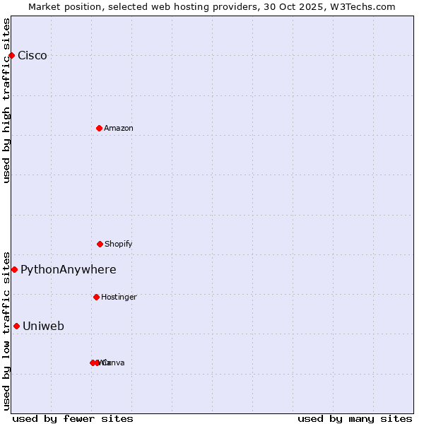 Market position of Uniweb vs. PythonAnywhere vs. Cisco