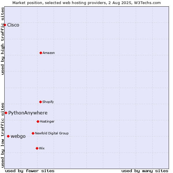 Market position of webgo vs. PythonAnywhere vs. Cisco