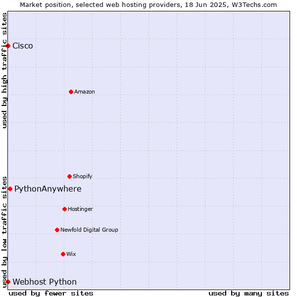 Market position of PythonAnywhere vs. Webhost Python vs. Cisco