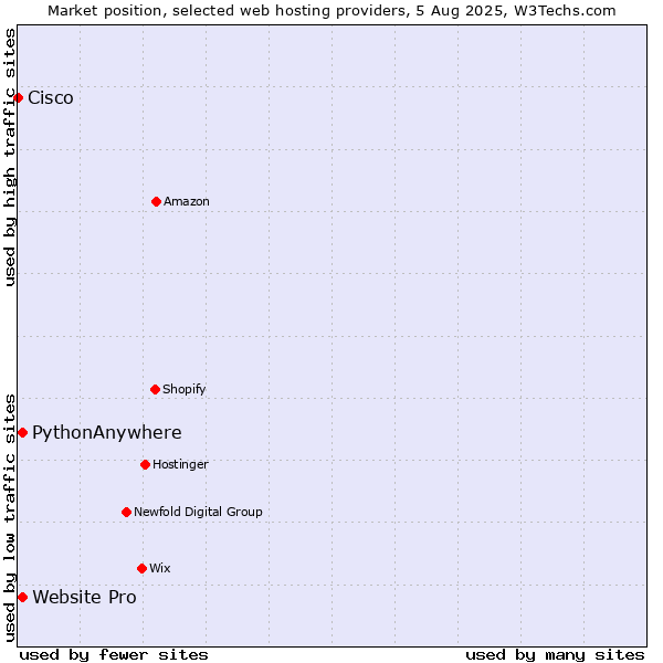 Market position of Website Pro vs. PythonAnywhere vs. Cisco