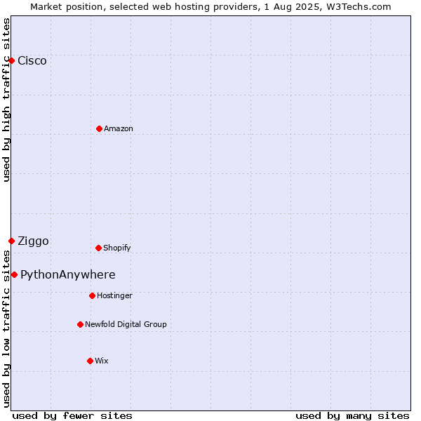 Market position of PythonAnywhere vs. Ziggo vs. Cisco